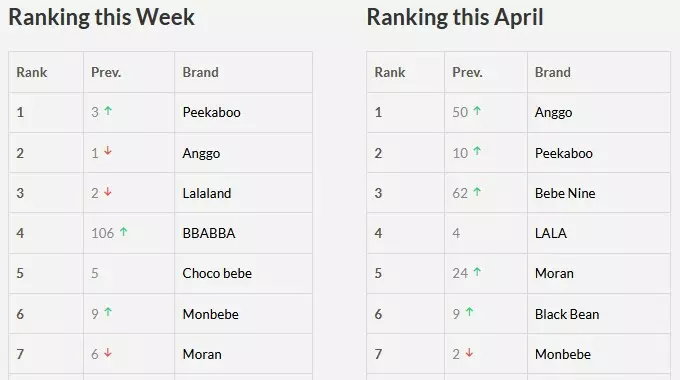 Shop tip: brand ranking and other brand tips